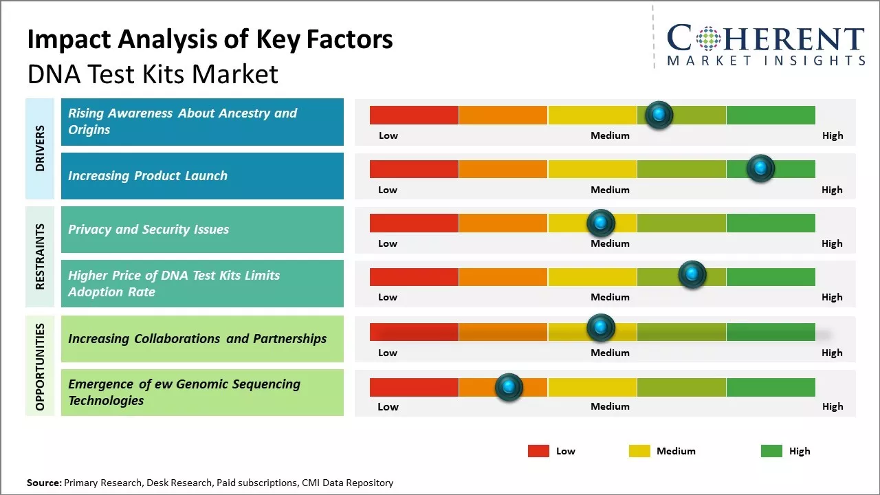 DNA Test Kits Market Key Factors
